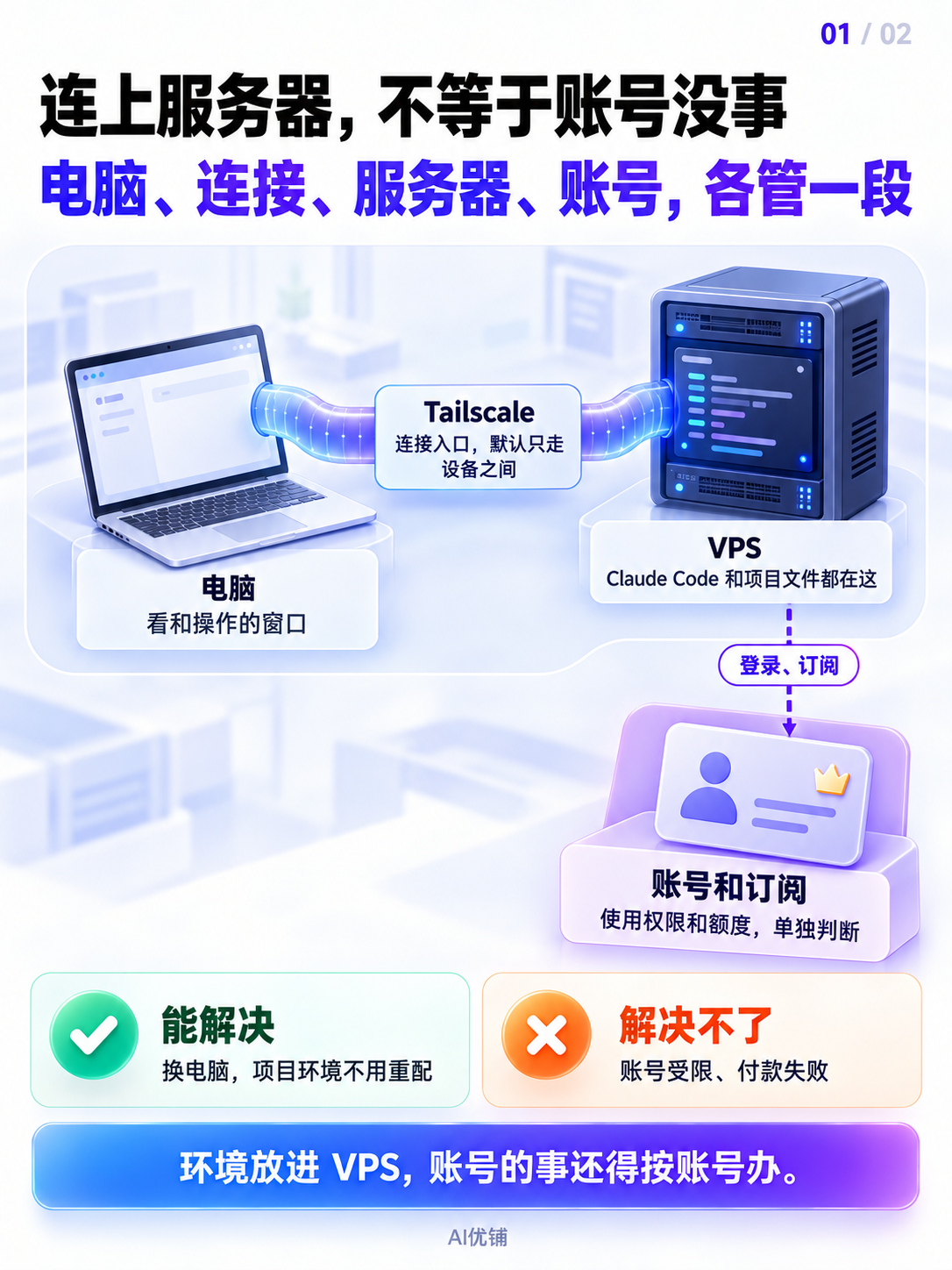 Tailscale默认连接设备；出口节点需要另外配置，账号权限与订阅单独判断。