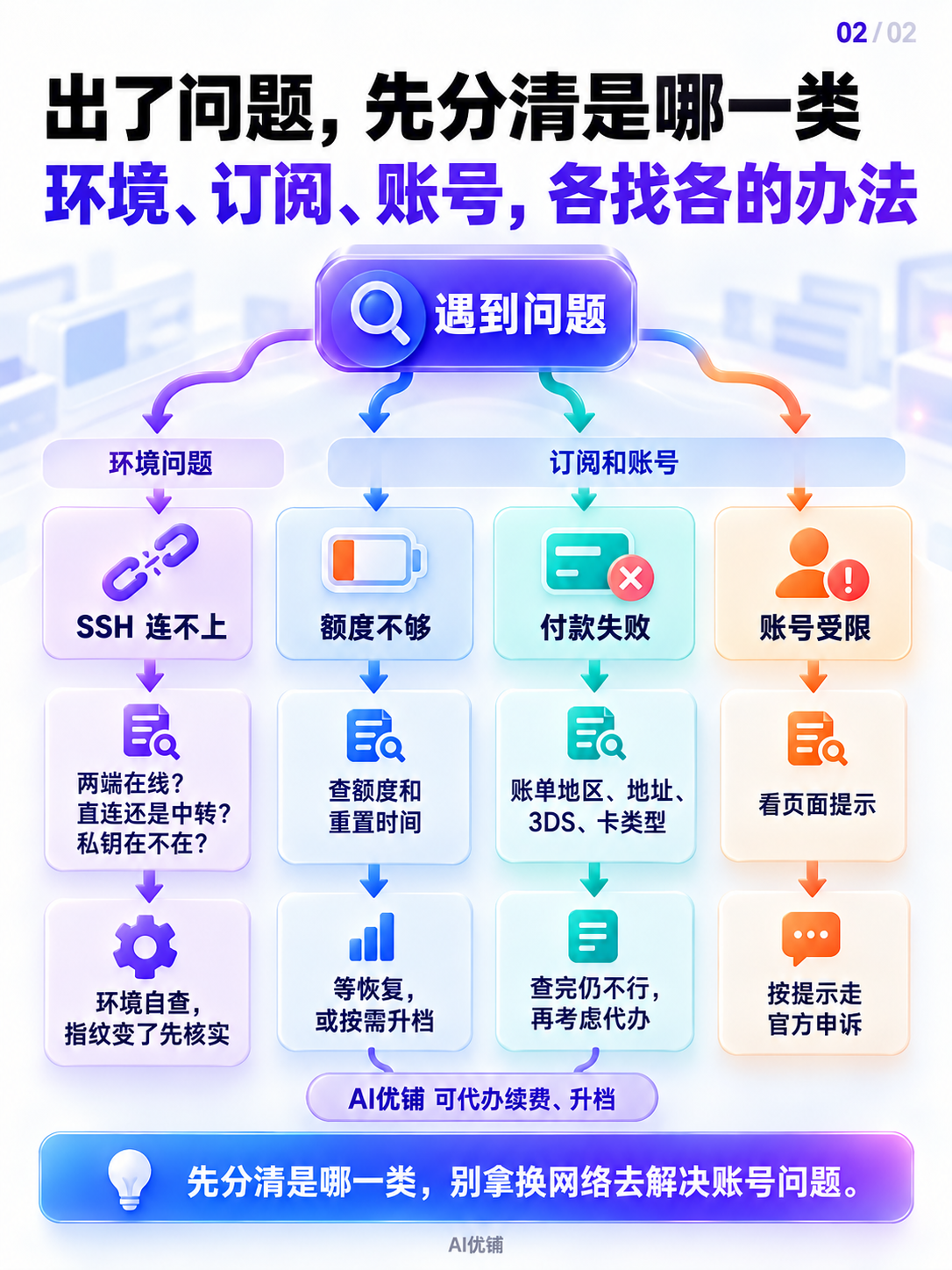 先区分连接、额度、付款和账号问题；迁移VPS不能一并解决。
